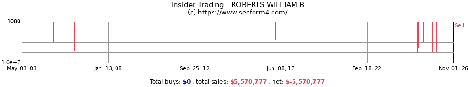 Insider Trading Transactions for Roberts William B
