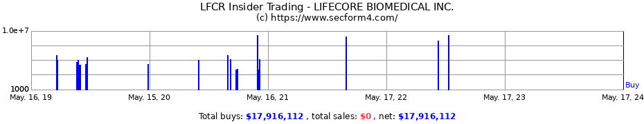 Insider Trading Transactions for LIFECORE BIOMEDICAL INC.