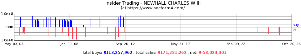 Insider Trading Transactions for Newhall Charles W III