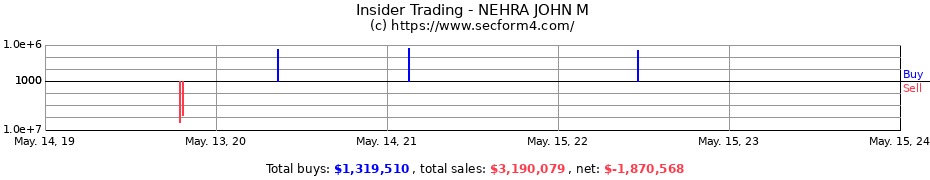 Insider Trading Transactions for NEHRA JOHN M
