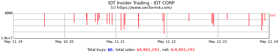 Insider Trading Transactions for IDT CORP