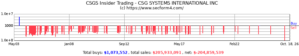 CSGS Insider Trading Transactions for CSG Systems International Inc.