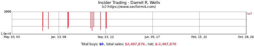 Insider Trading Transactions for Wells Darrell R