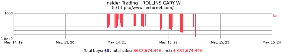 Insider Trading Transactions for ROLLINS GARY W