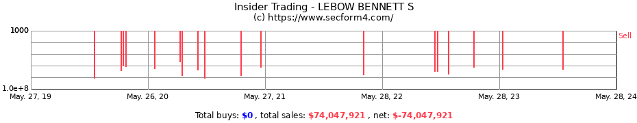 Insider Trading Transactions for LEBOW BENNETT S