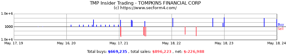 Insider Trading Transactions for TOMPKINS FINANCIAL CORP