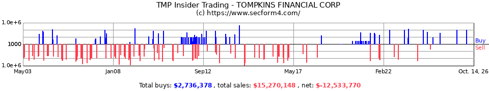 TMP Insider Trading Transactions for Tompkins Financial Corporation