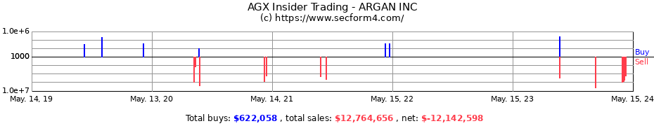 Insider Trading Transactions for ARGAN INC