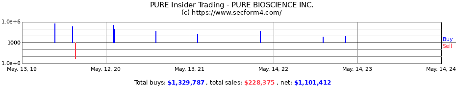 Insider Trading Transactions for PURE BIOSCIENCE INC.