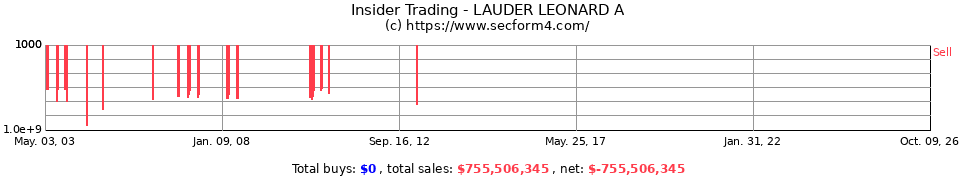 Insider Trading Transactions for Lauder Leonard A
