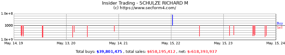 Insider Trading Transactions for SCHULZE RICHARD M