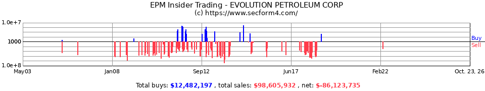 EPM Insider Trading Transactions for Evolution Petroleum Corp.