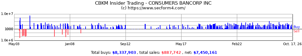 CBKM.OB Insider Trading Transactions for Consumers Bancorp Inc.