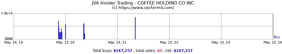 Insider Trading Transactions for COFFEE HOLDING CO INC