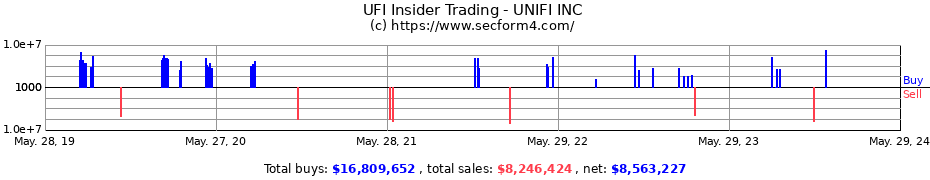 Insider Trading Transactions for UNIFI INC