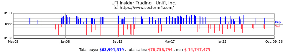 UFI Insider Trading Transactions for Unifi Inc.