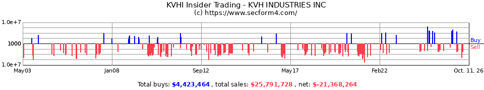 KVHI Insider Trading Transactions for Kvh Industries Inc
