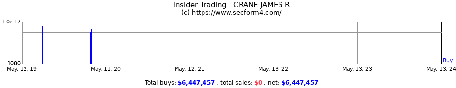 Insider Trading Transactions for CRANE JAMES R