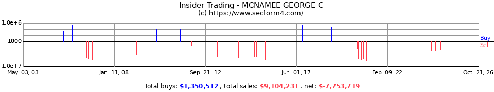 Insider Trading Transactions for Mcnamee George C