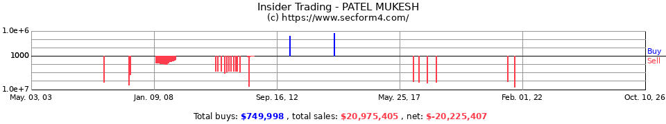 Insider Trading Transactions for Patel Mukesh