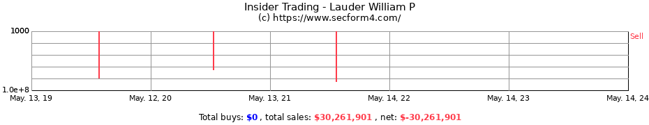 Insider Trading Transactions for Lauder William P