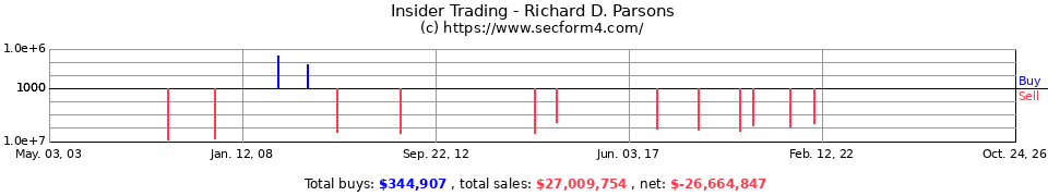Insider Trading Transactions for Parsons Richard D
