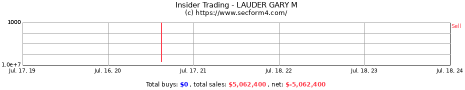 Insider Trading Transactions for LAUDER GARY M