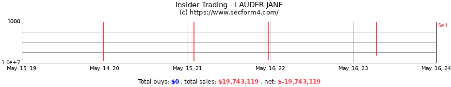 Insider Trading Transactions for LAUDER JANE