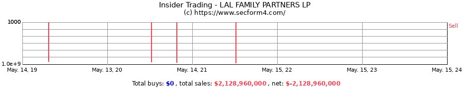 Insider Trading Transactions for LAL FAMILY PARTNERS LP