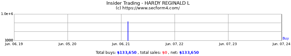 Insider Trading Transactions for HARDY REGINALD L
