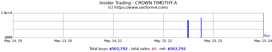 Insider Trading Transactions for CROWN TIMOTHY A