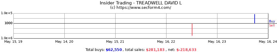 Insider Trading Transactions for TREADWELL DAVID L