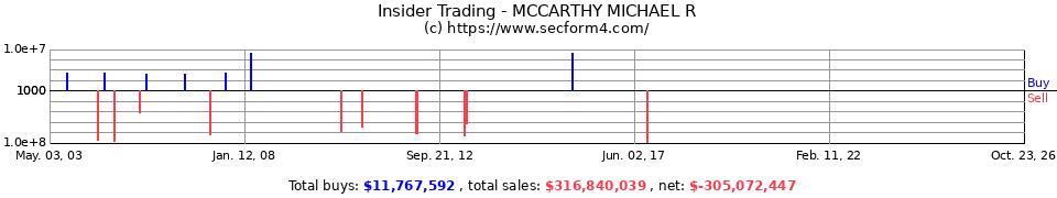 Insider Trading Transactions for Mccarthy Michael R