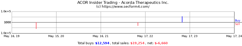 Insider Trading Transactions for Acorda Therapeutics Inc.