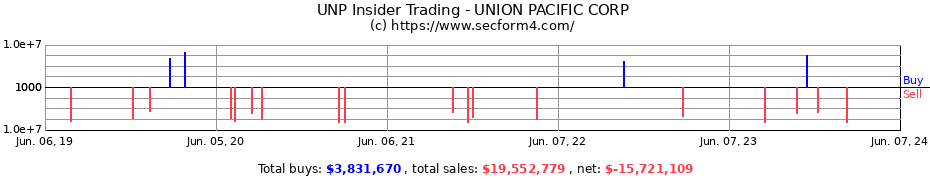 Insider Trading Transactions for UNION PACIFIC CORP