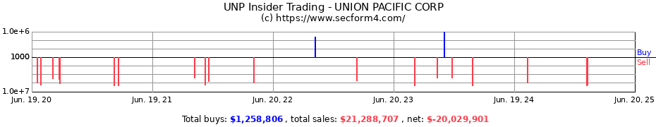 Insider Trading Transactions for UNION PACIFIC CORP