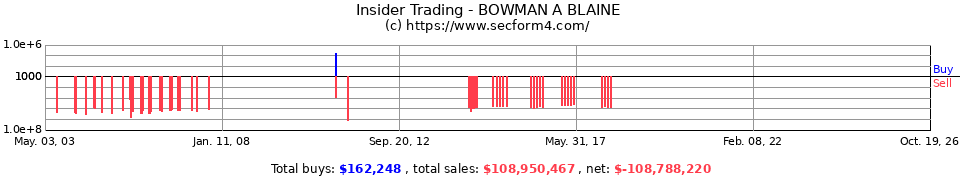Insider Trading Transactions for Bowman A Blaine