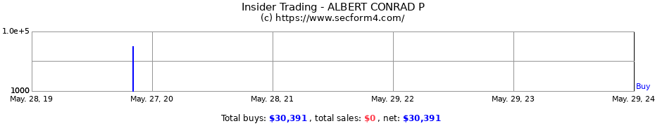 Insider Trading Transactions for ALBERT CONRAD P