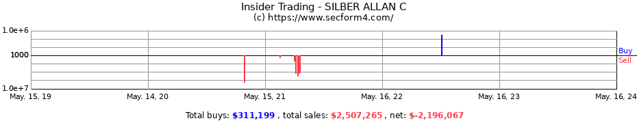 Insider Trading Transactions for SILBER ALLAN C