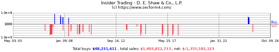 Insider Trading Transactions for Shaw D E & Co L P