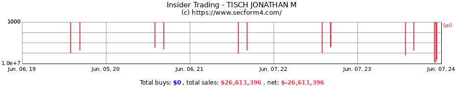 Insider Trading Transactions for TISCH JONATHAN M