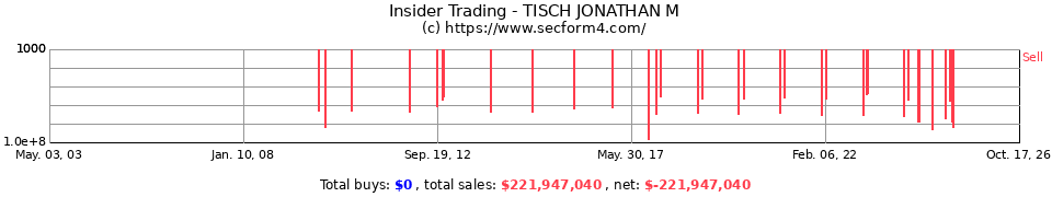 Insider Trading Transactions for Tisch Jonathan M