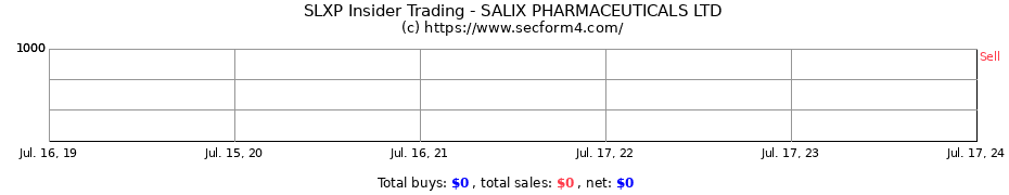 Insider Trading Transactions for SALIX PHARMACEUTICALS LTD