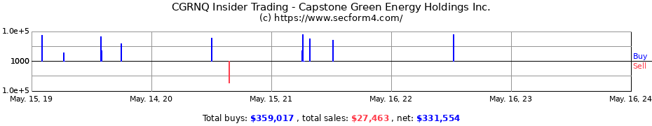 Insider Trading Transactions for Capstone Green Energy Holdings Inc.