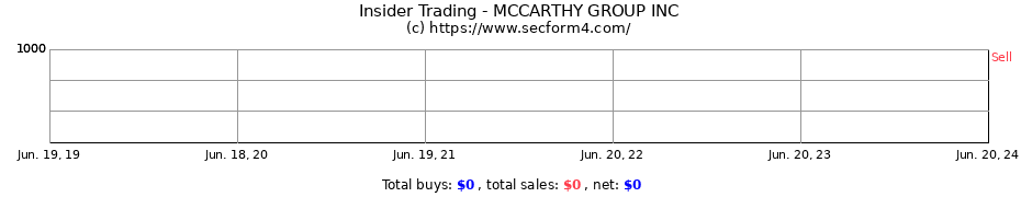 Insider Trading Transactions for MCCARTHY GROUP INC