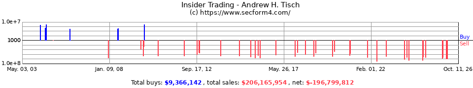 Insider Trading Transactions for Tisch Andrew H