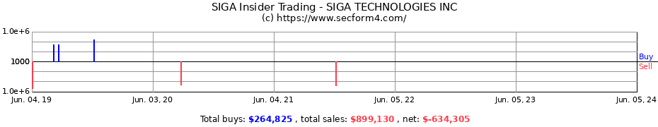 Insider Trading Transactions for SIGA TECHNOLOGIES INC
