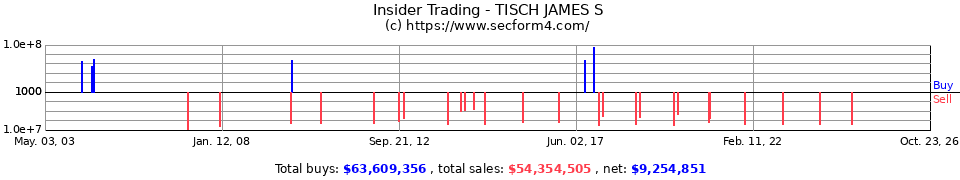 Insider Trading Transactions for Tisch James S