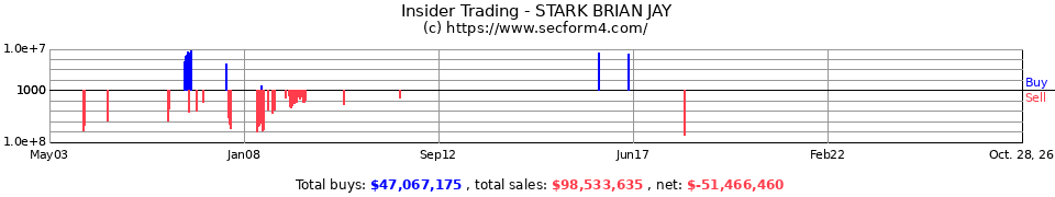 Insider Trading Transactions for Stark Brian Jay