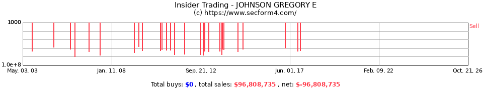Insider Trading Transactions for Johnson Gregory E